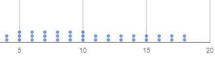 A dot plot showing the distribution of ages
