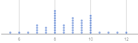 A dot plot showing the distribution of hours spent sleeping