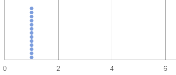 A dot plot showing the distribution of tvs