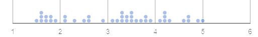A dot plot showing the distribution of rabbits' weights