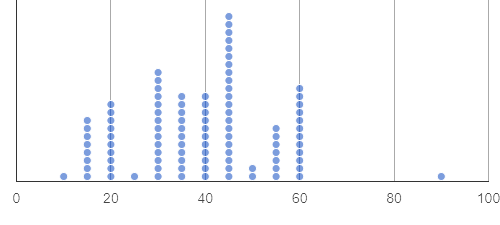 A dot plot showing the distribution minutes