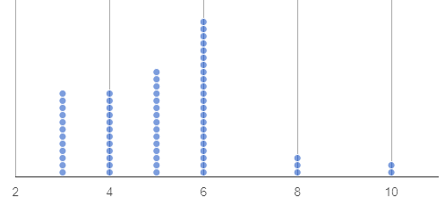 A dot plot showing the distribution of tarantulas' weights