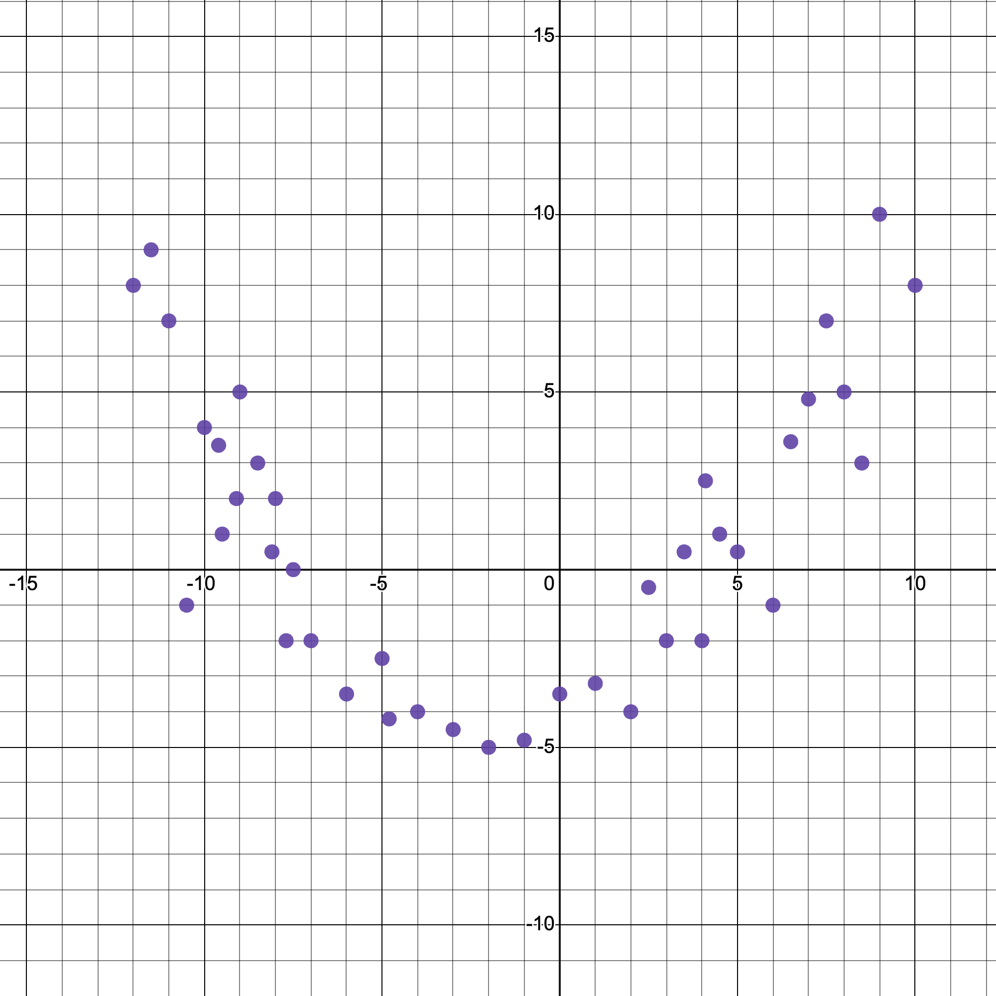 A Desmos scatter plot showing quadratic growth