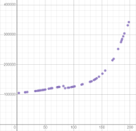 A Desmos scatter plot showing the exponential growth of covid infections in MA