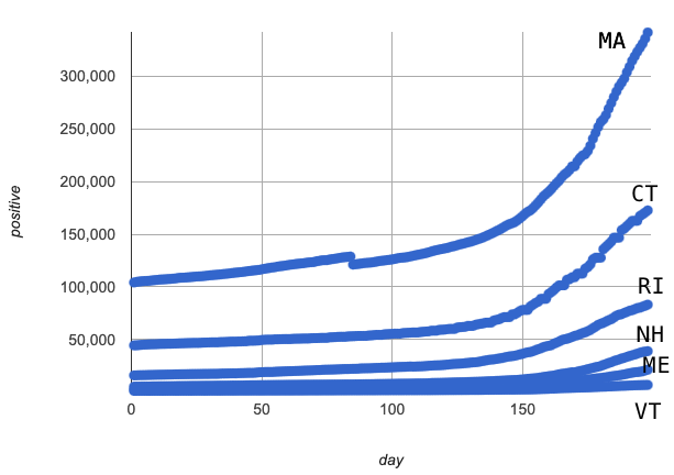 A scatter plot showing the exponential growth of covid infections in New England