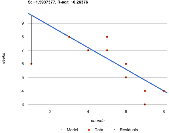 A plot fitting the model g on top of the lizard sample dataset showing the residuals between the data points and the model. The S-value is about 5.91.