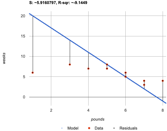 A plot fitting the model f on top of the lizard sample dataset showing the residuals between the data points and the model. The S-value is about 1.59.