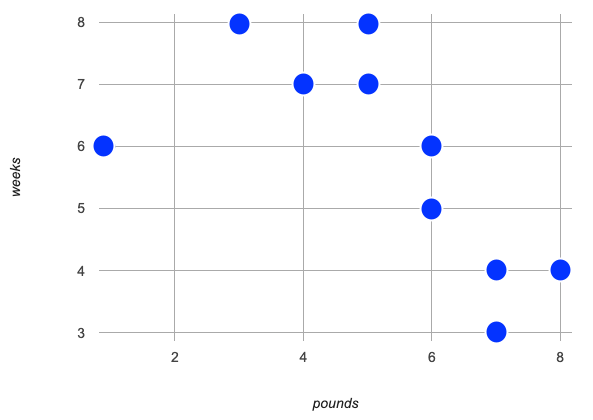 scatter plot showing the relationship between a lizard’s weight in pounds(x) and weeks(y) to adoption (1,6) (3,8) (4,7) (5,7) (5,8) (6,5) (6,6) (7,3) (7,4) (8,4) 
