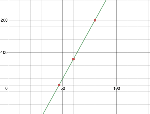 graph of the line y = 6x - 280