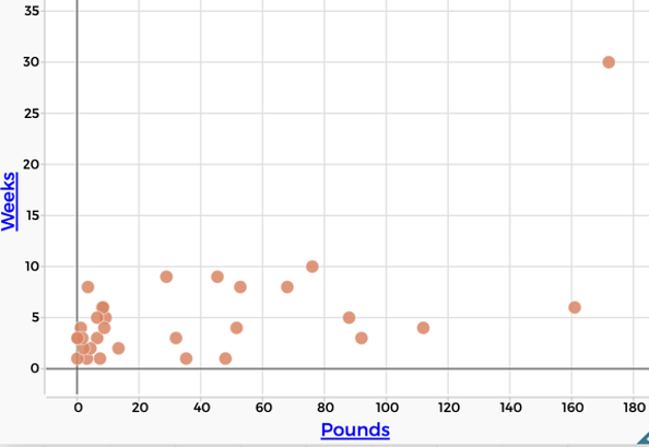 A scatter plot with dots loosely clustered around a line with a positive slope