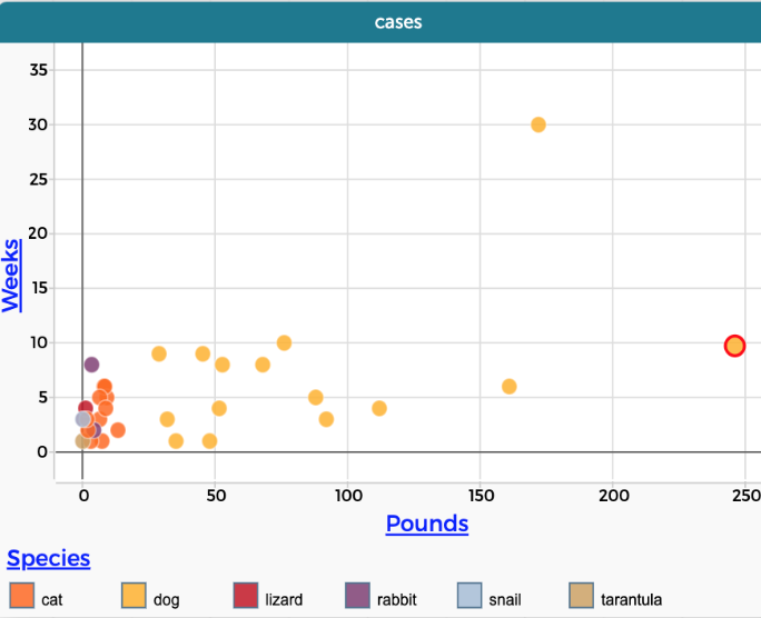 A scatter plot with images of each species of animal in place of the dots, loosely clustered around a line with a positive slope