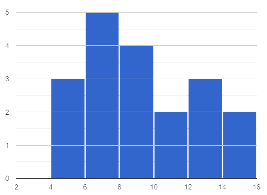 A symmetric histogram