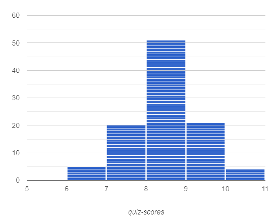 A symmetric histogram