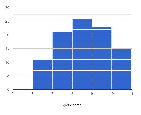 A symmetric histogram