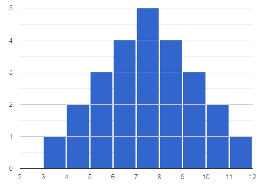 a histogram that is symmetric with a peak in the middle