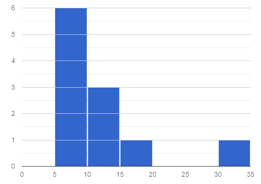 A symmetric histogram
