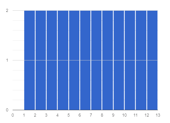 A flat symmetric histogram