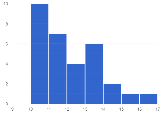 A symmetric histogram