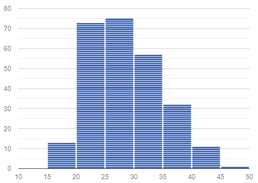 right skew histogram showing women’s ages at childbirth