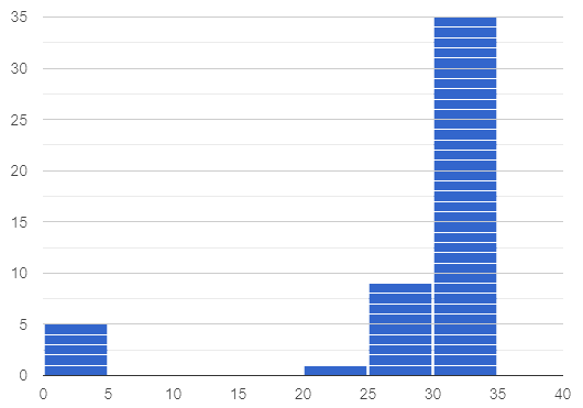 left skew histogram showing number of teeth in adult population