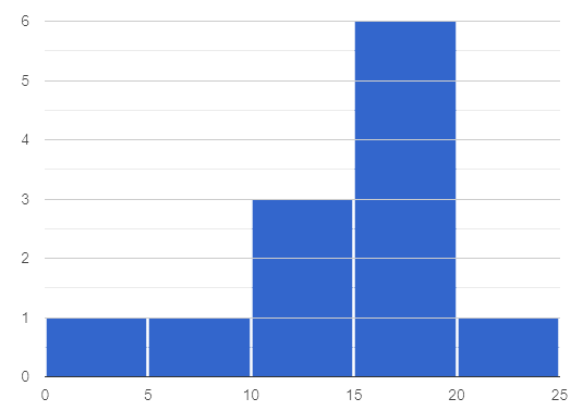 A skew-left histogram displaying the number of miles Emma ran each month in 2023