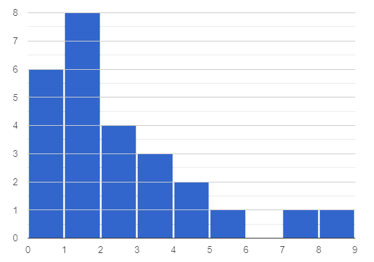 A histogram showing number of children per home in a neighborhood