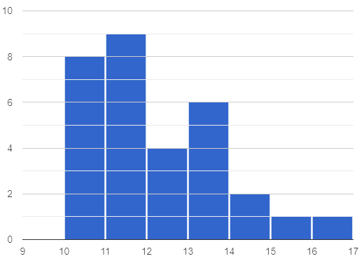 A symmetric histogram