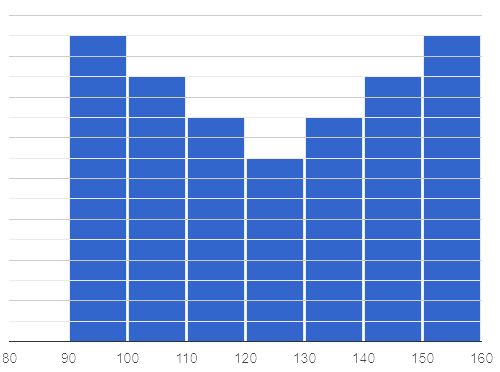 A histogram 