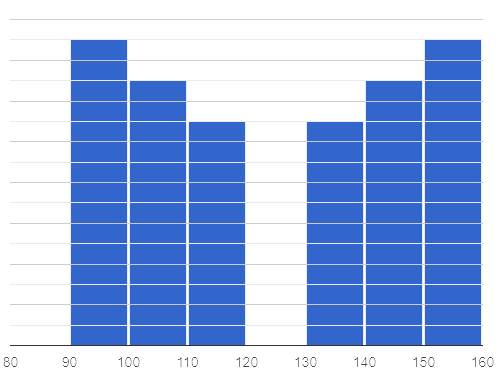 A histogram 