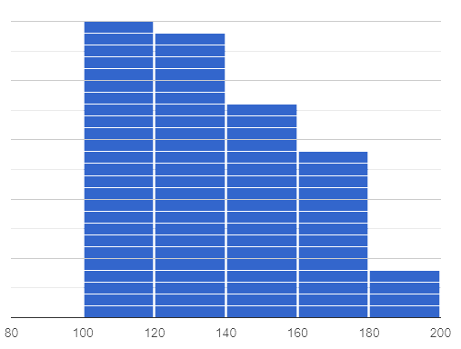 A histogram 