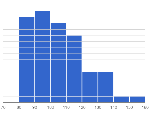 A histogram 