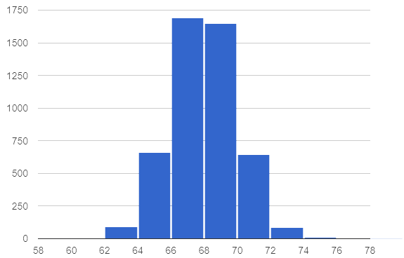 A histogram showing the distribution of students' heights