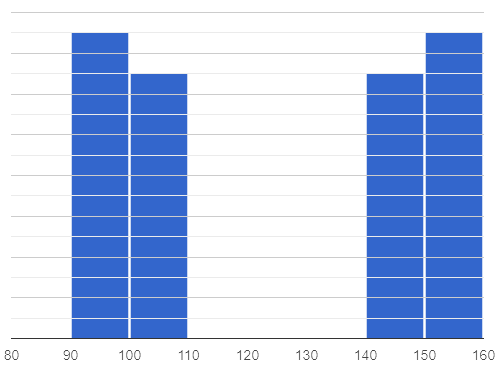 A histogram 