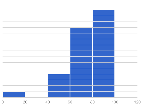 A histogram 