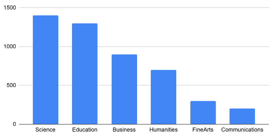 A bar chart displaying student enrollment by major, with the bars arranged tallest to shortest