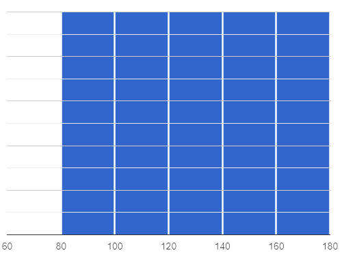 A histogram 