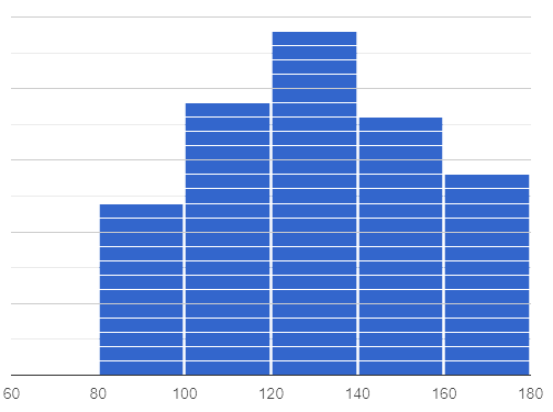 A histogram 