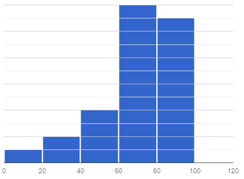 A histogram 