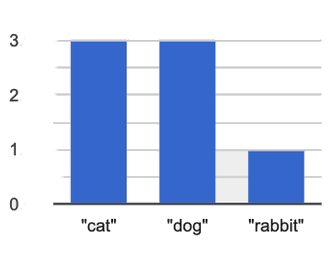 bar chart with 3 columns: cat (3), dog (3), rabbit (1). There is a space between each of the bars.