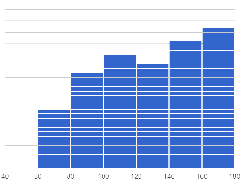 A histogram 