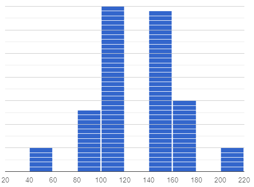 A histogram 