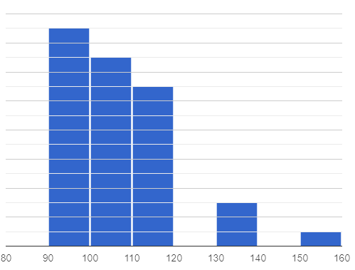 A histogram 