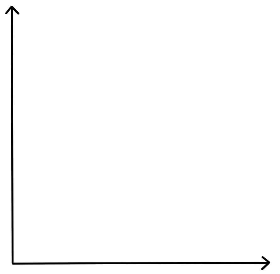 A An empty first quadrant graph showing only the x and y axes