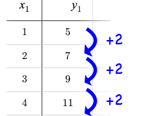 A table with columns for x (1,2,3,4) and y (5,7,9,11), and arrows showing what is added between the y-values (2,2,2,2).
