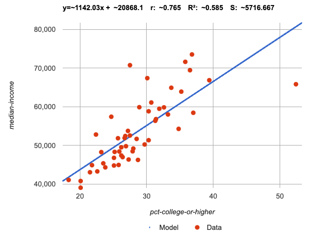 a scatter plot displaying percent-college-or-higher (between 17 and 55) on the x-axis and median-income (between 30000 and 75000) on the y-axis. Overlayed on the scatterplot is a blue linear model defined as y = 1142.03x + ~20868.1. We also see r:~0.765  R²:~0.585 and S:~5716.667