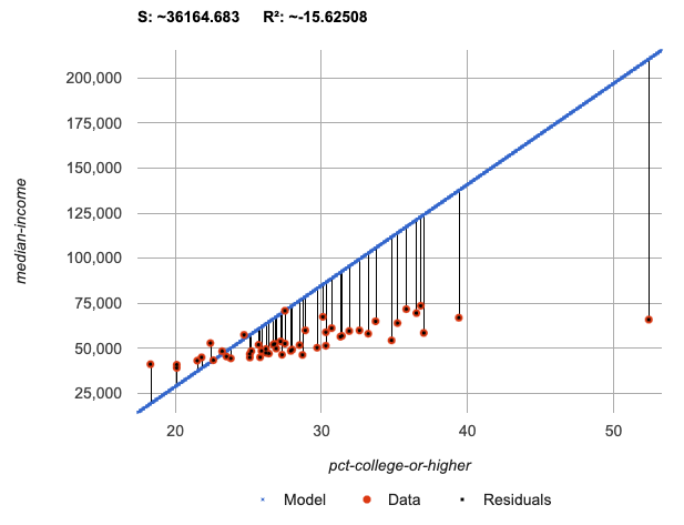 a scatter plot displaying percent-college-or-higher (between 17 and 55) on the x-axis and median-income (between 30000 and 75000) on the y-axis. Overlayed on the scatterplot is a blue linear model, sloping upward from 20000 to 215000. There are vertical black lines connecting each data point to the model representing the residuals. We also see S:~36164.683 and R²:~15.62508