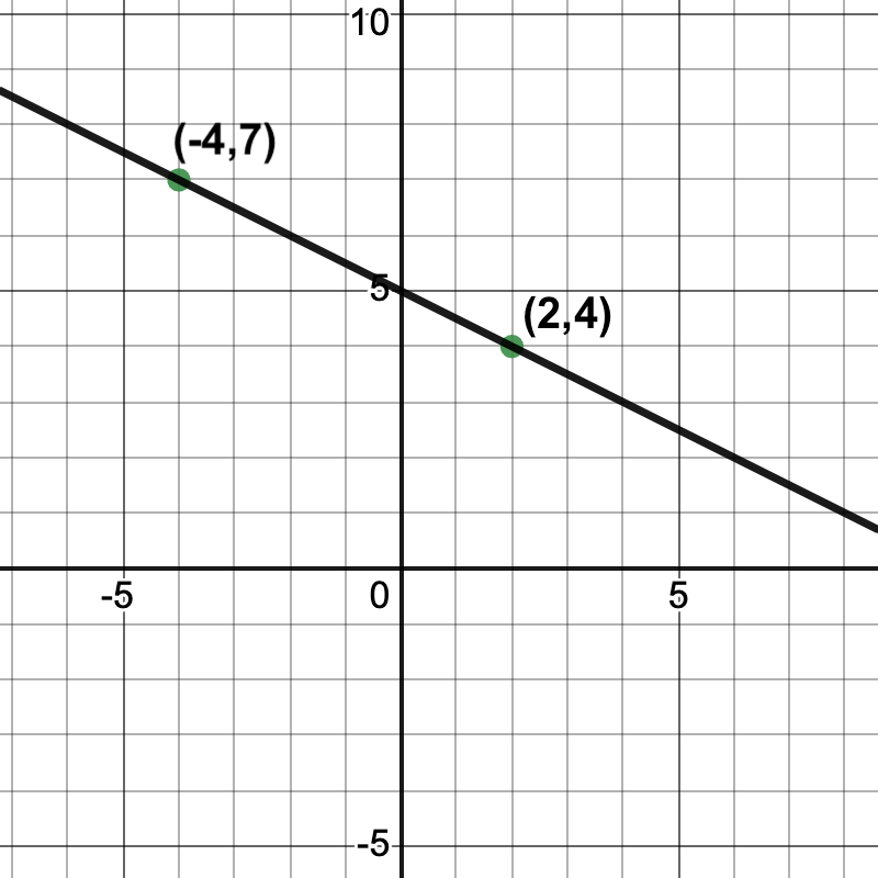 graph of a line passing through (-4, 7) and (2, 4)