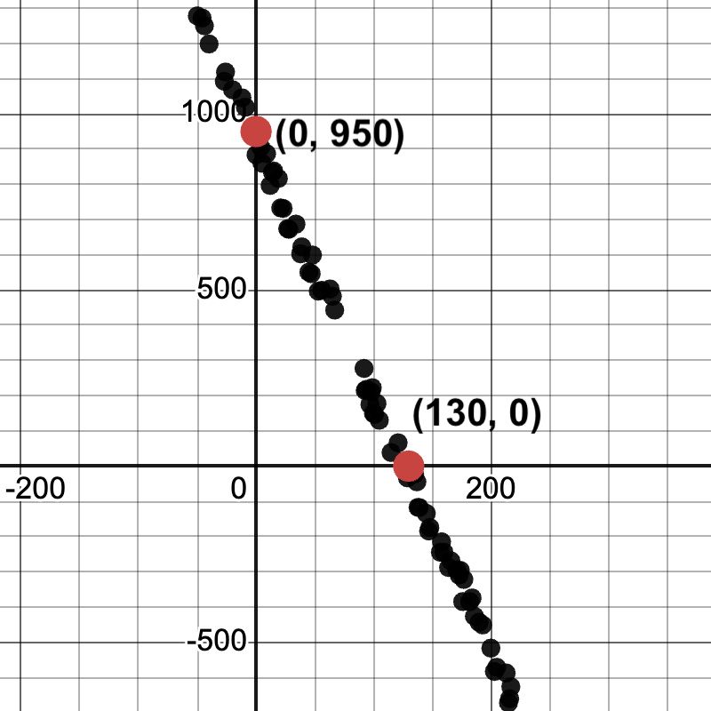scatterplot with the points (0,950) and (130,0) identified amidst a point cloud that is sloping down and to the righr