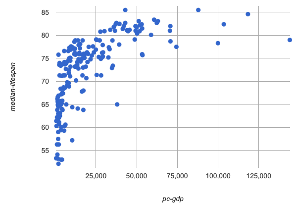 A scatter plot of pc-gdp on the x-axis and median lifespan on the y-axis, with a tightly clustered point cloud that rises quickly and then turns dramatically approaching a horizontal line