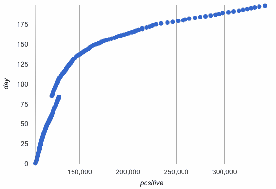 A scatter plot showing the exponential growth of covid infections in MA, reflected over the line y=x